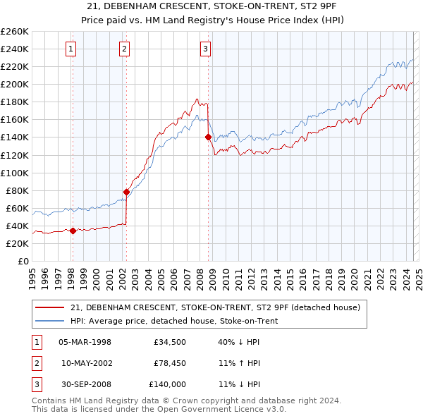 21, DEBENHAM CRESCENT, STOKE-ON-TRENT, ST2 9PF: Price paid vs HM Land Registry's House Price Index