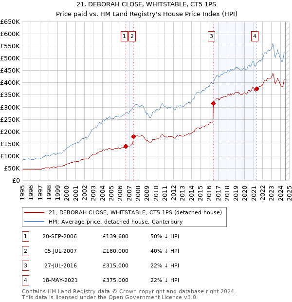 21, DEBORAH CLOSE, WHITSTABLE, CT5 1PS: Price paid vs HM Land Registry's House Price Index