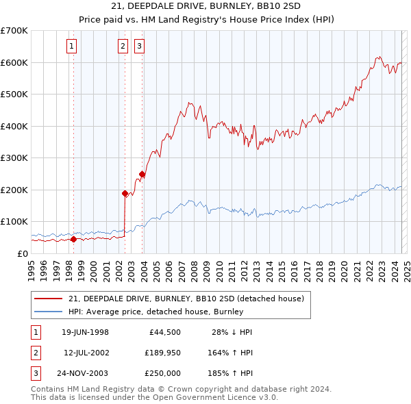 21, DEEPDALE DRIVE, BURNLEY, BB10 2SD: Price paid vs HM Land Registry's House Price Index