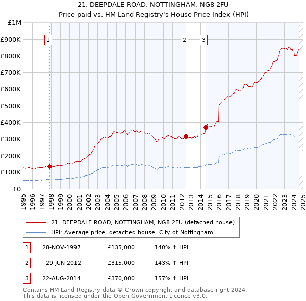 21, DEEPDALE ROAD, NOTTINGHAM, NG8 2FU: Price paid vs HM Land Registry's House Price Index