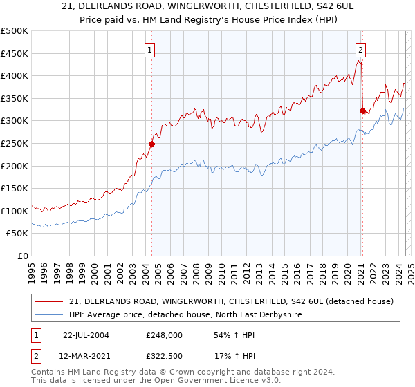 21, DEERLANDS ROAD, WINGERWORTH, CHESTERFIELD, S42 6UL: Price paid vs HM Land Registry's House Price Index