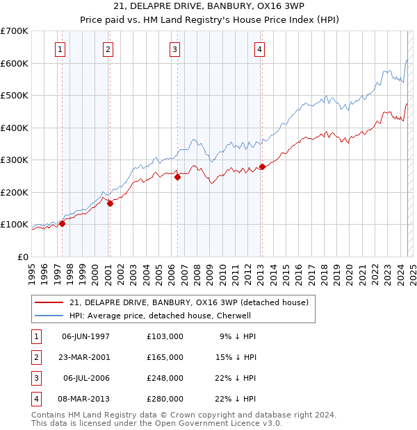 21, DELAPRE DRIVE, BANBURY, OX16 3WP: Price paid vs HM Land Registry's House Price Index