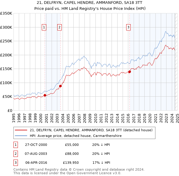 21, DELFRYN, CAPEL HENDRE, AMMANFORD, SA18 3TT: Price paid vs HM Land Registry's House Price Index