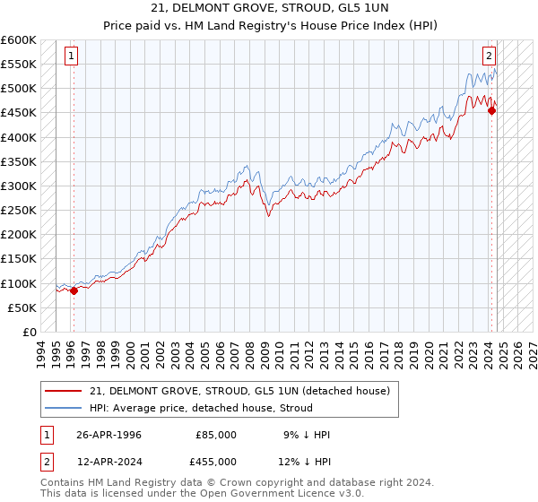 21, DELMONT GROVE, STROUD, GL5 1UN: Price paid vs HM Land Registry's House Price Index