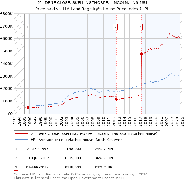 21, DENE CLOSE, SKELLINGTHORPE, LINCOLN, LN6 5SU: Price paid vs HM Land Registry's House Price Index