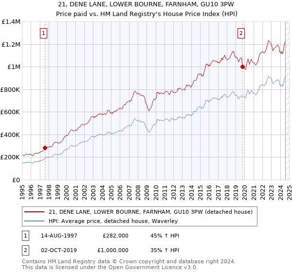 21, DENE LANE, LOWER BOURNE, FARNHAM, GU10 3PW: Price paid vs HM Land Registry's House Price Index