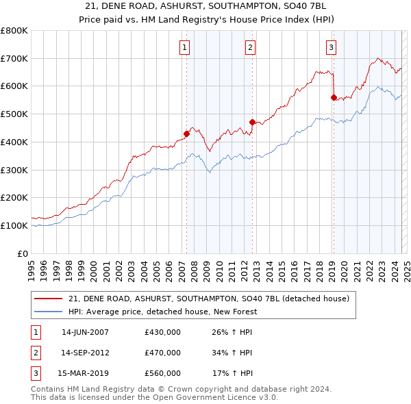 21, DENE ROAD, ASHURST, SOUTHAMPTON, SO40 7BL: Price paid vs HM Land Registry's House Price Index