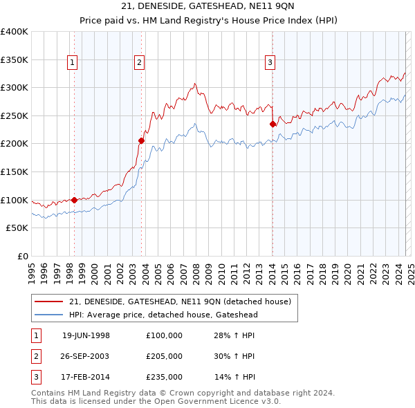 21, DENESIDE, GATESHEAD, NE11 9QN: Price paid vs HM Land Registry's House Price Index