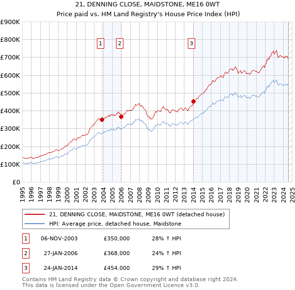 21, DENNING CLOSE, MAIDSTONE, ME16 0WT: Price paid vs HM Land Registry's House Price Index