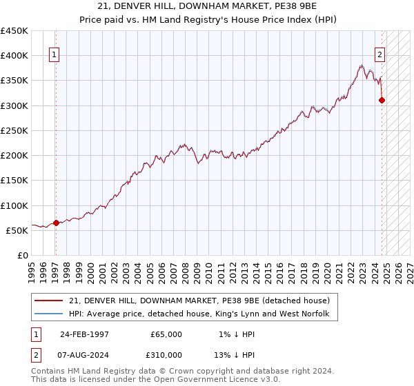 21, DENVER HILL, DOWNHAM MARKET, PE38 9BE: Price paid vs HM Land Registry's House Price Index