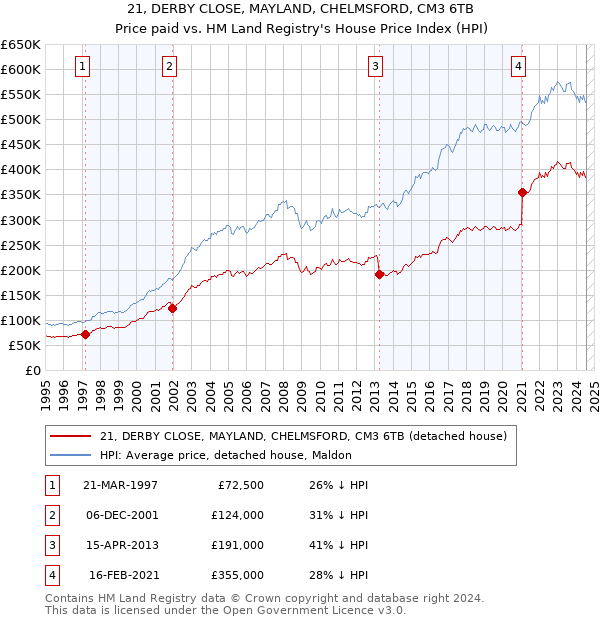 21, DERBY CLOSE, MAYLAND, CHELMSFORD, CM3 6TB: Price paid vs HM Land Registry's House Price Index