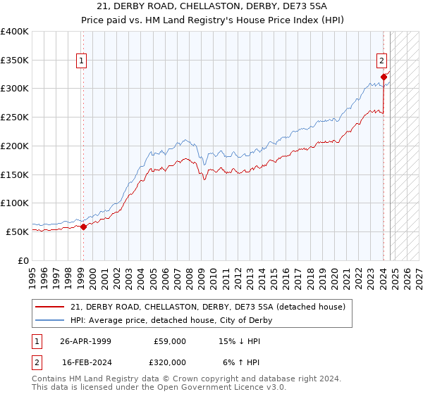 21, DERBY ROAD, CHELLASTON, DERBY, DE73 5SA: Price paid vs HM Land Registry's House Price Index