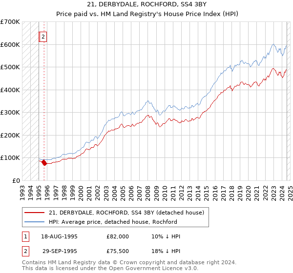 21, DERBYDALE, ROCHFORD, SS4 3BY: Price paid vs HM Land Registry's House Price Index