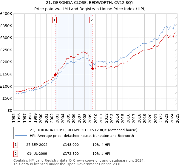 21, DERONDA CLOSE, BEDWORTH, CV12 8QY: Price paid vs HM Land Registry's House Price Index