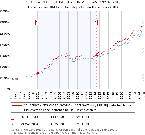 21, DERWEN DEG CLOSE, GOVILON, ABERGAVENNY, NP7 9RJ: Price paid vs HM Land Registry's House Price Index