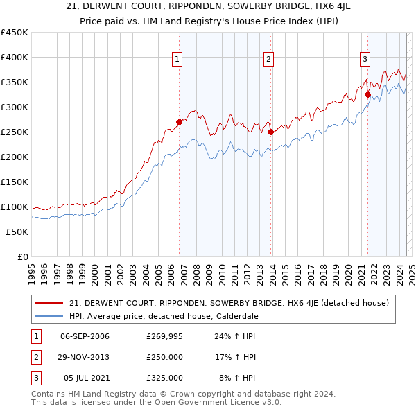 21, DERWENT COURT, RIPPONDEN, SOWERBY BRIDGE, HX6 4JE: Price paid vs HM Land Registry's House Price Index