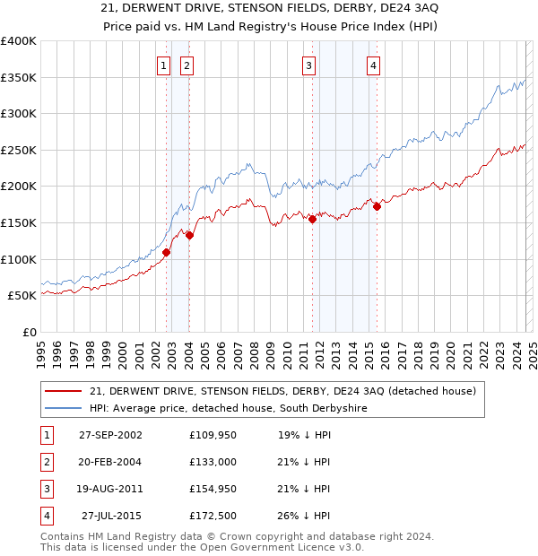 21, DERWENT DRIVE, STENSON FIELDS, DERBY, DE24 3AQ: Price paid vs HM Land Registry's House Price Index