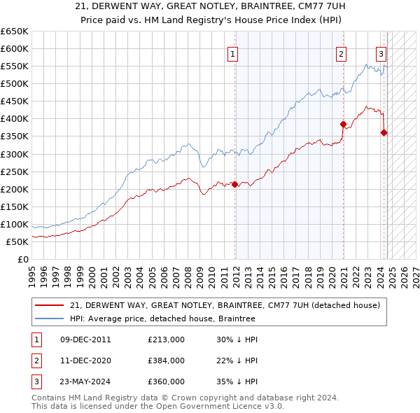 21, DERWENT WAY, GREAT NOTLEY, BRAINTREE, CM77 7UH: Price paid vs HM Land Registry's House Price Index