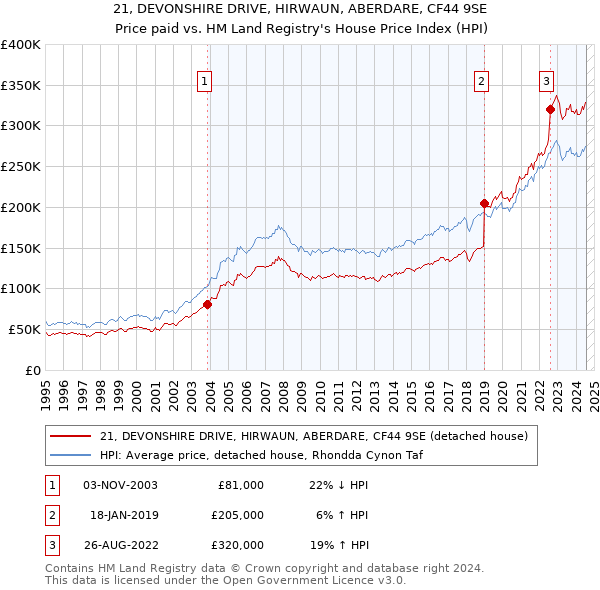 21, DEVONSHIRE DRIVE, HIRWAUN, ABERDARE, CF44 9SE: Price paid vs HM Land Registry's House Price Index