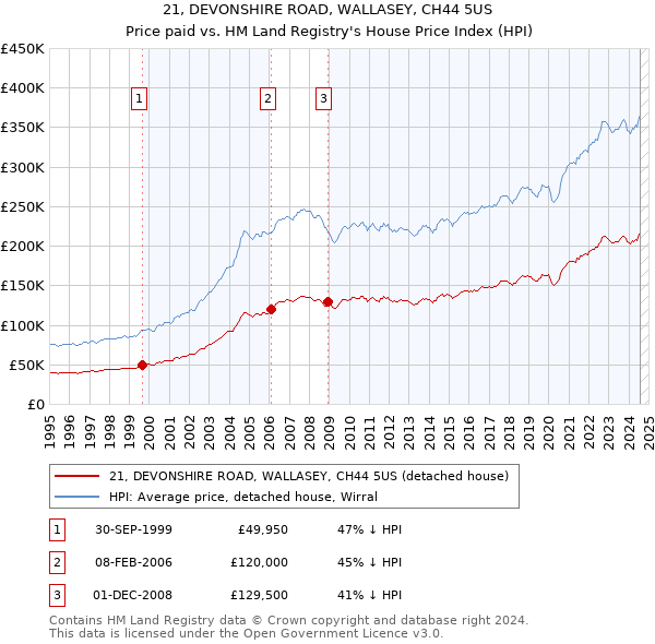 21, DEVONSHIRE ROAD, WALLASEY, CH44 5US: Price paid vs HM Land Registry's House Price Index