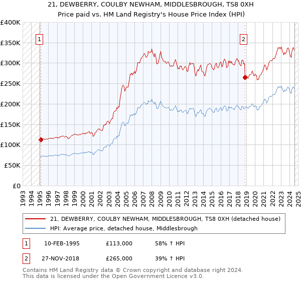 21, DEWBERRY, COULBY NEWHAM, MIDDLESBROUGH, TS8 0XH: Price paid vs HM Land Registry's House Price Index