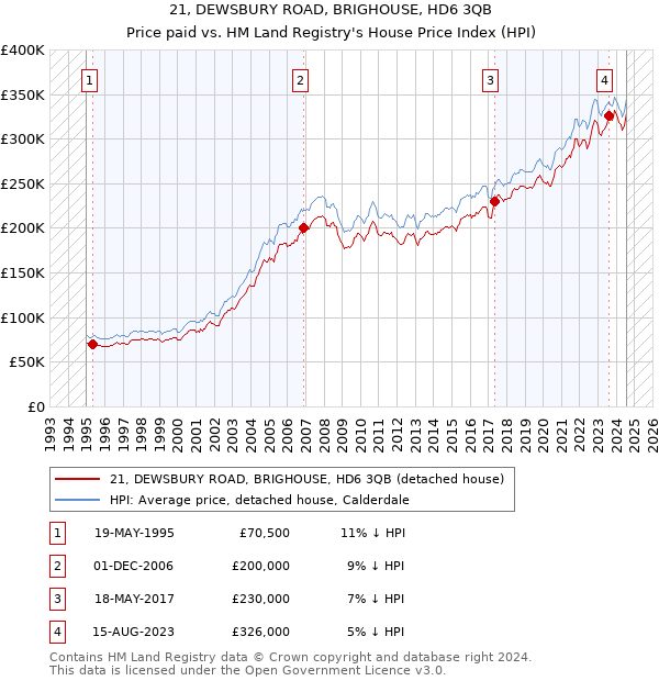 21, DEWSBURY ROAD, BRIGHOUSE, HD6 3QB: Price paid vs HM Land Registry's House Price Index