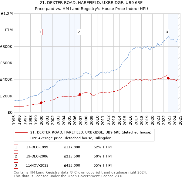 21, DEXTER ROAD, HAREFIELD, UXBRIDGE, UB9 6RE: Price paid vs HM Land Registry's House Price Index