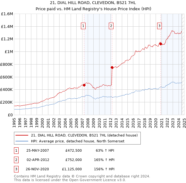 21, DIAL HILL ROAD, CLEVEDON, BS21 7HL: Price paid vs HM Land Registry's House Price Index