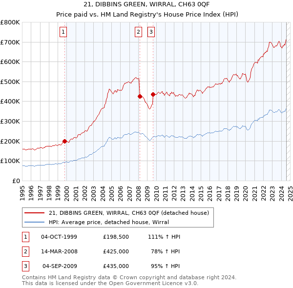 21, DIBBINS GREEN, WIRRAL, CH63 0QF: Price paid vs HM Land Registry's House Price Index