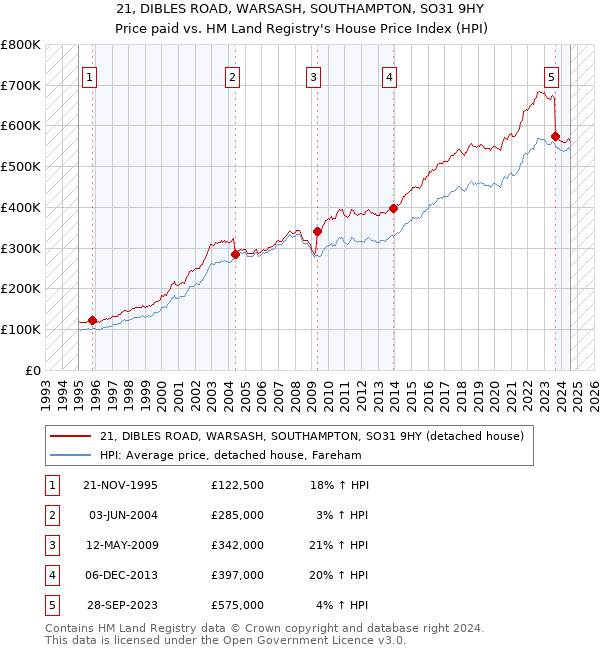 21, DIBLES ROAD, WARSASH, SOUTHAMPTON, SO31 9HY: Price paid vs HM Land Registry's House Price Index