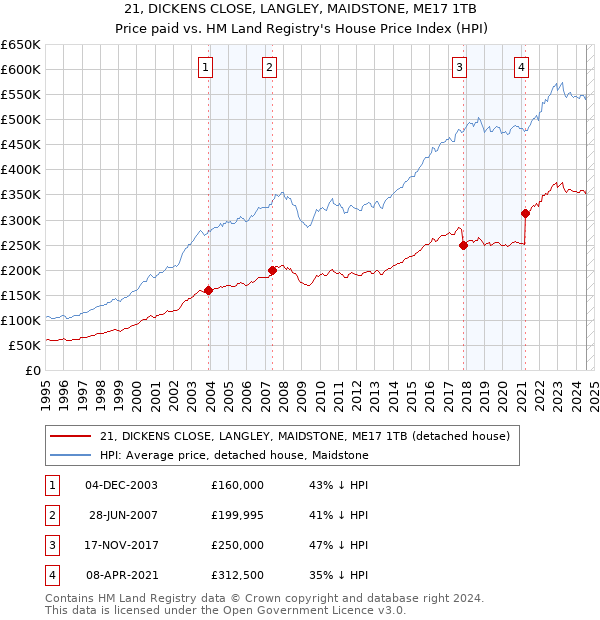 21, DICKENS CLOSE, LANGLEY, MAIDSTONE, ME17 1TB: Price paid vs HM Land Registry's House Price Index