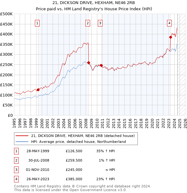 21, DICKSON DRIVE, HEXHAM, NE46 2RB: Price paid vs HM Land Registry's House Price Index