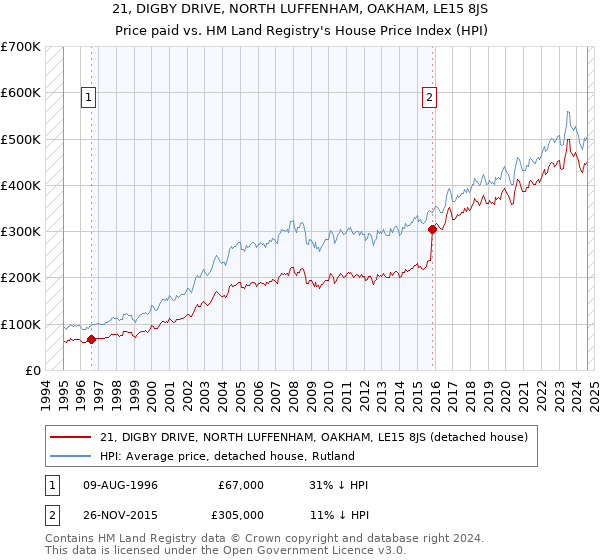 21, DIGBY DRIVE, NORTH LUFFENHAM, OAKHAM, LE15 8JS: Price paid vs HM Land Registry's House Price Index