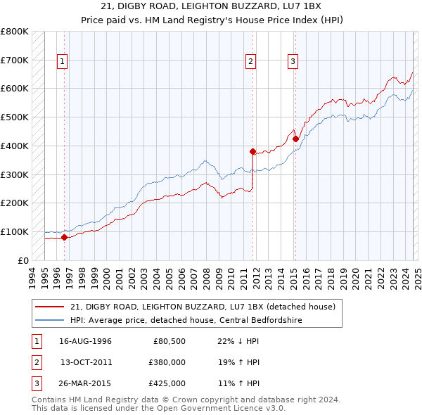 21, DIGBY ROAD, LEIGHTON BUZZARD, LU7 1BX: Price paid vs HM Land Registry's House Price Index