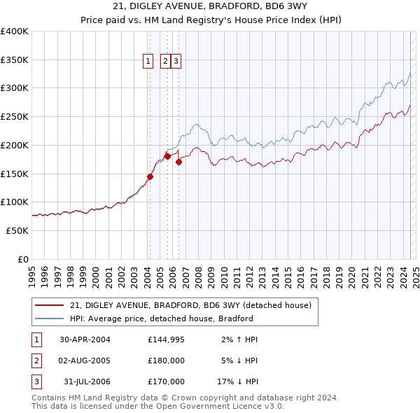 21, DIGLEY AVENUE, BRADFORD, BD6 3WY: Price paid vs HM Land Registry's House Price Index