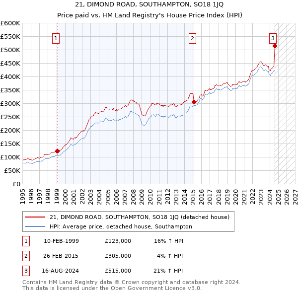 21, DIMOND ROAD, SOUTHAMPTON, SO18 1JQ: Price paid vs HM Land Registry's House Price Index