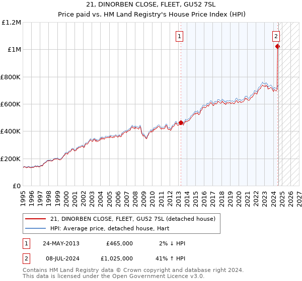 21, DINORBEN CLOSE, FLEET, GU52 7SL: Price paid vs HM Land Registry's House Price Index