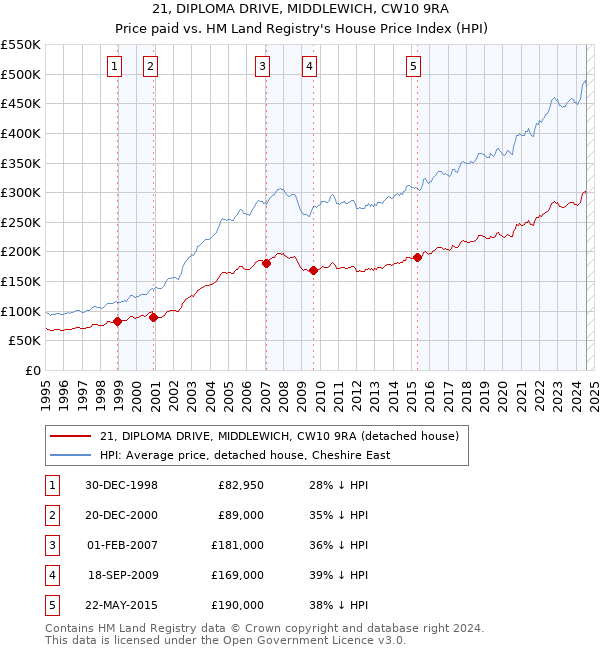 21, DIPLOMA DRIVE, MIDDLEWICH, CW10 9RA: Price paid vs HM Land Registry's House Price Index