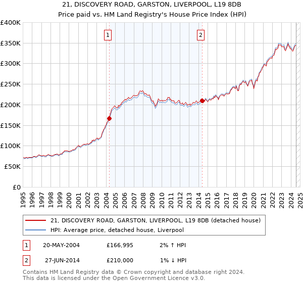 21, DISCOVERY ROAD, GARSTON, LIVERPOOL, L19 8DB: Price paid vs HM Land Registry's House Price Index