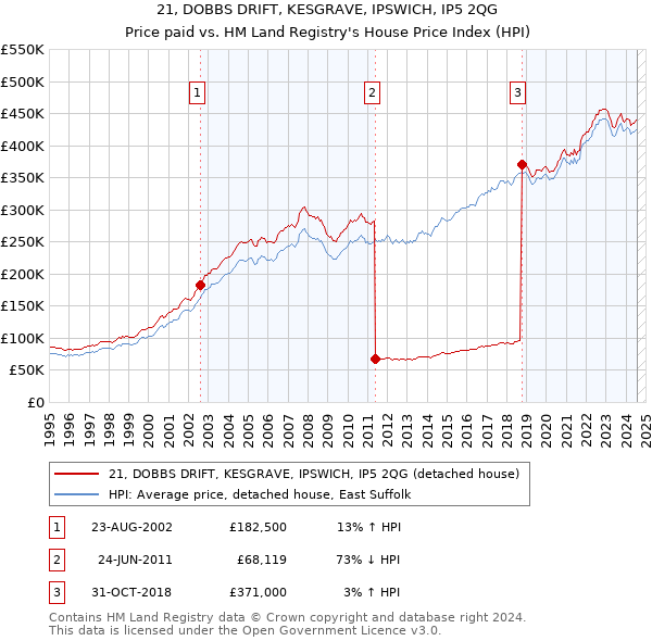 21, DOBBS DRIFT, KESGRAVE, IPSWICH, IP5 2QG: Price paid vs HM Land Registry's House Price Index