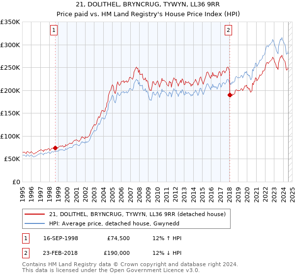 21, DOLITHEL, BRYNCRUG, TYWYN, LL36 9RR: Price paid vs HM Land Registry's House Price Index