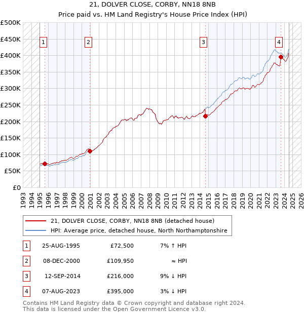 21, DOLVER CLOSE, CORBY, NN18 8NB: Price paid vs HM Land Registry's House Price Index