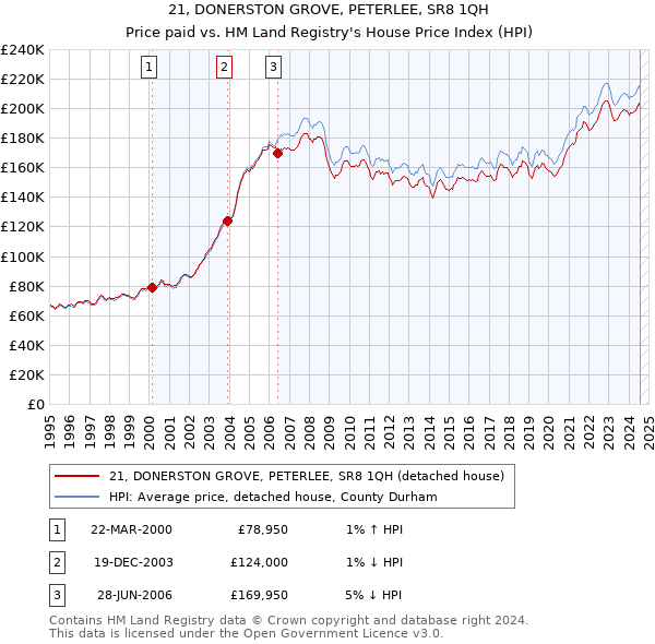 21, DONERSTON GROVE, PETERLEE, SR8 1QH: Price paid vs HM Land Registry's House Price Index