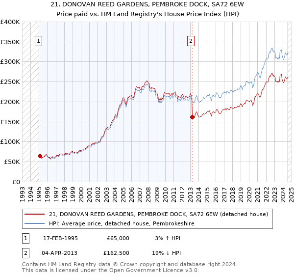 21, DONOVAN REED GARDENS, PEMBROKE DOCK, SA72 6EW: Price paid vs HM Land Registry's House Price Index