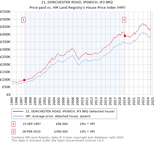 21, DORCHESTER ROAD, IPSWICH, IP3 8RQ: Price paid vs HM Land Registry's House Price Index