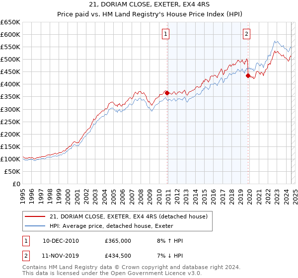 21, DORIAM CLOSE, EXETER, EX4 4RS: Price paid vs HM Land Registry's House Price Index