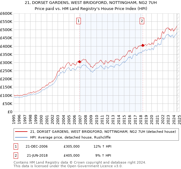 21, DORSET GARDENS, WEST BRIDGFORD, NOTTINGHAM, NG2 7UH: Price paid vs HM Land Registry's House Price Index