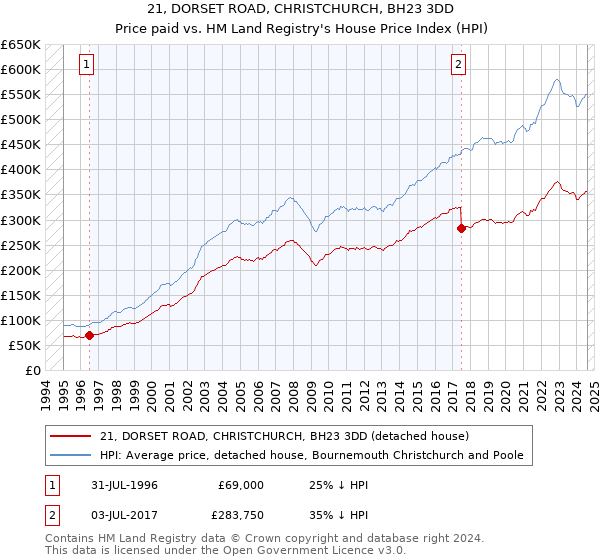 21, DORSET ROAD, CHRISTCHURCH, BH23 3DD: Price paid vs HM Land Registry's House Price Index