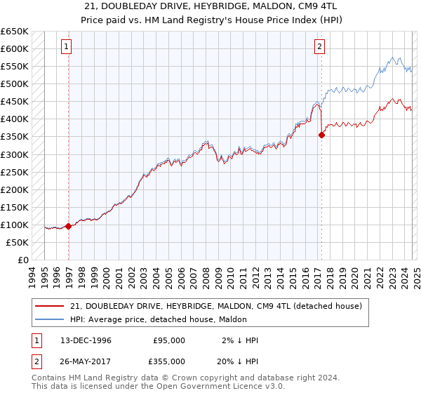 21, DOUBLEDAY DRIVE, HEYBRIDGE, MALDON, CM9 4TL: Price paid vs HM Land Registry's House Price Index