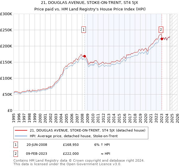 21, DOUGLAS AVENUE, STOKE-ON-TRENT, ST4 5JX: Price paid vs HM Land Registry's House Price Index